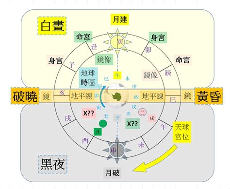 身宮查詢|紫微十二宮之命身宮